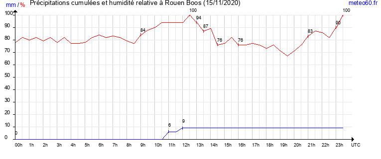 cumul des precipitations