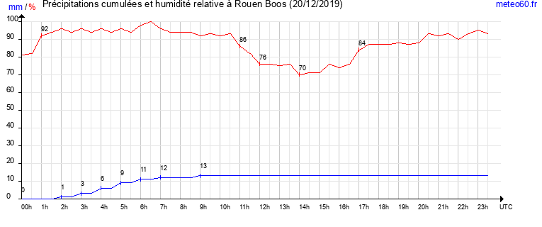 cumul des precipitations