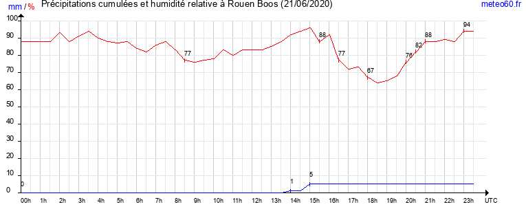 cumul des precipitations