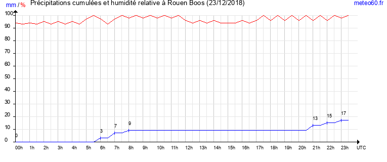 cumul des precipitations