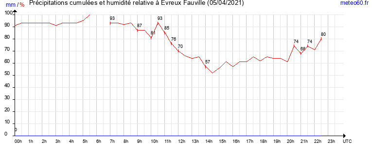 cumul des precipitations