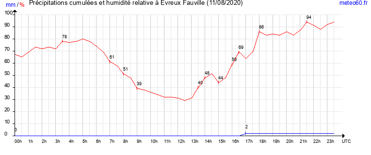 cumul des precipitations