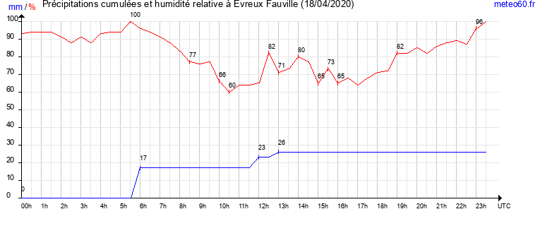 cumul des precipitations