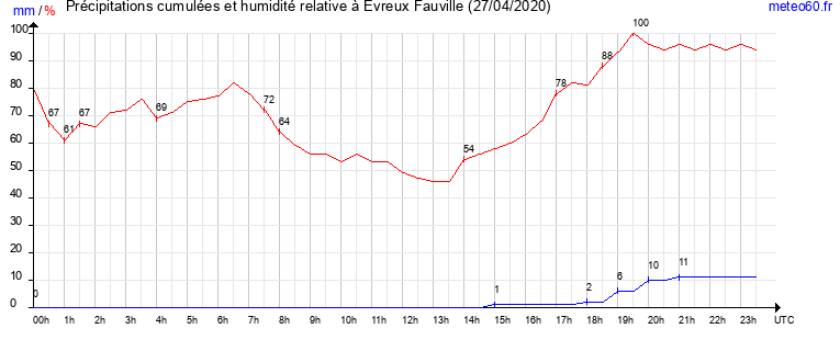 cumul des precipitations