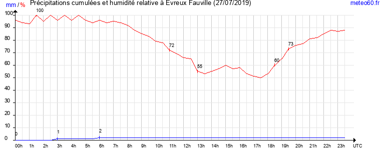 cumul des precipitations