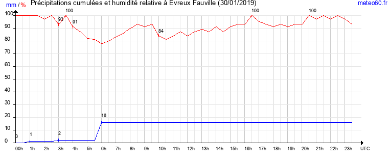 cumul des precipitations