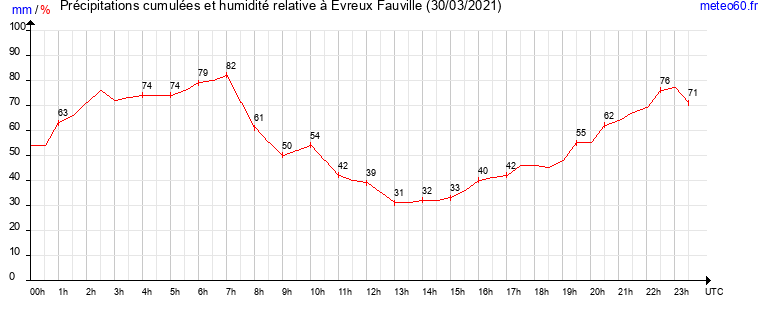 cumul des precipitations