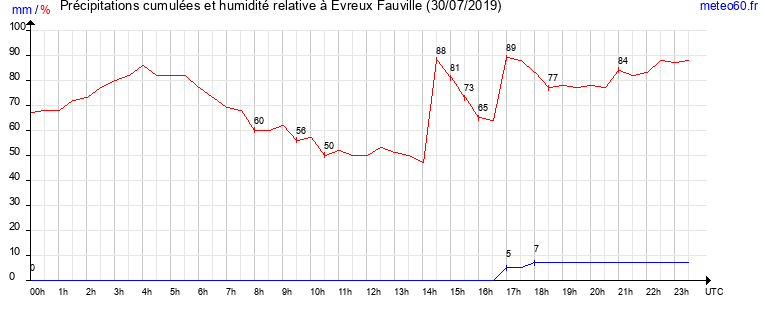 cumul des precipitations