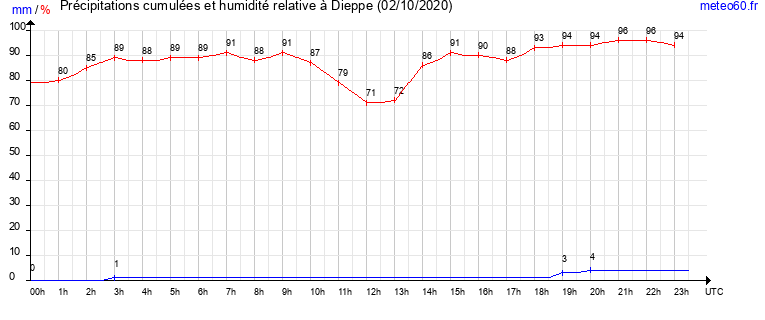 cumul des precipitations