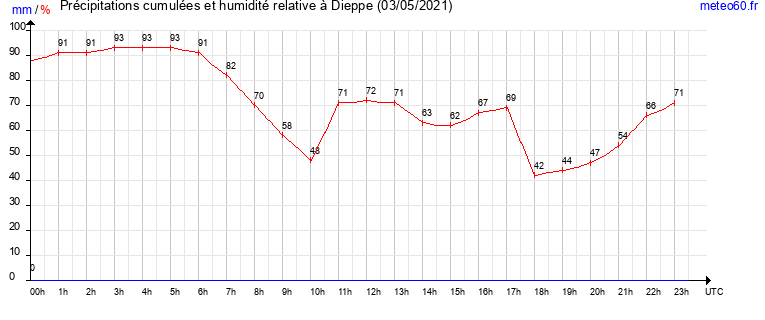 cumul des precipitations