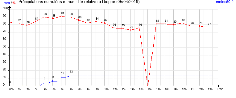 cumul des precipitations