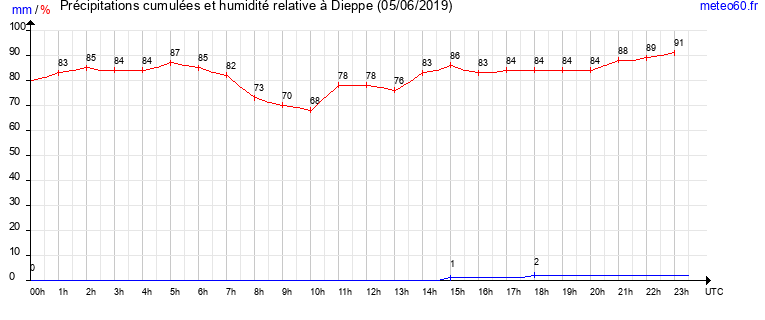 cumul des precipitations