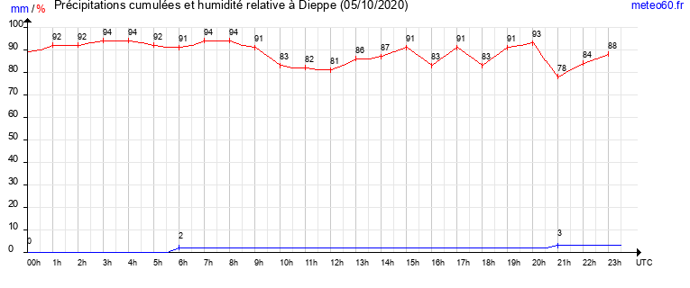 cumul des precipitations