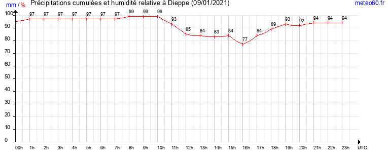 cumul des precipitations