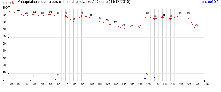 cumul des precipitations