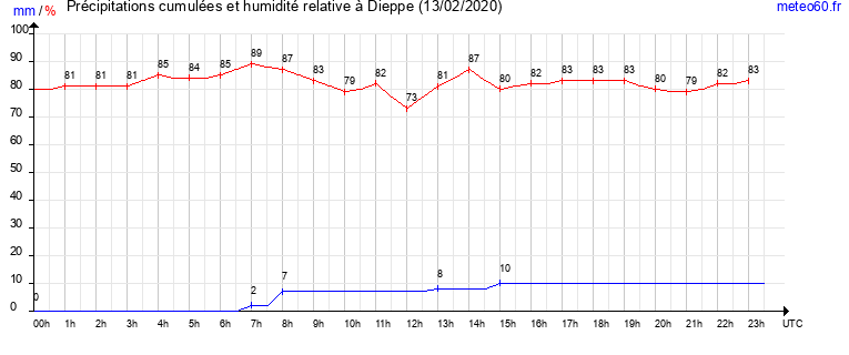 cumul des precipitations