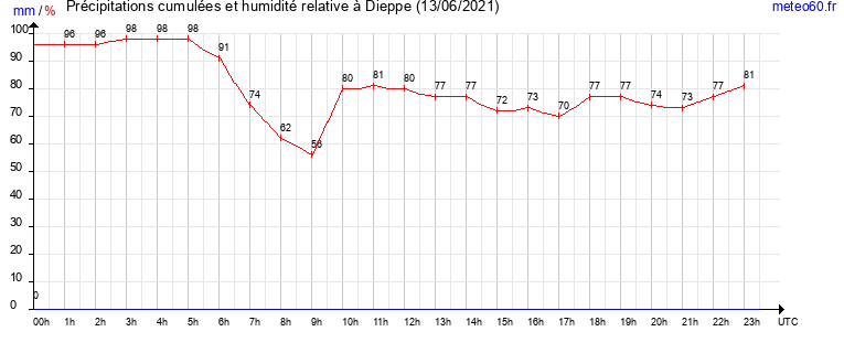 cumul des precipitations