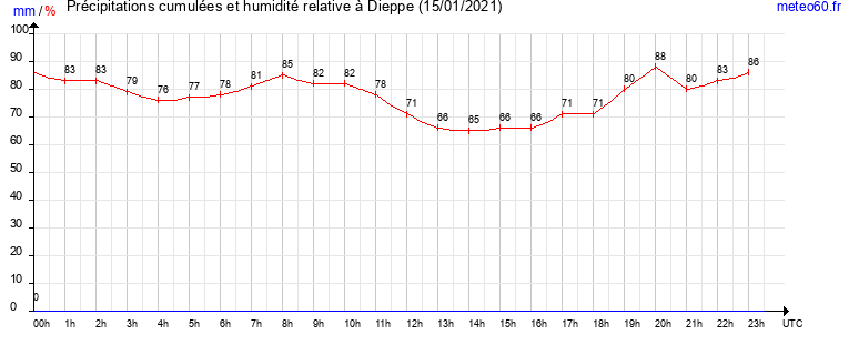 cumul des precipitations