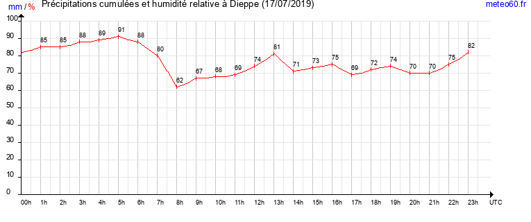 cumul des precipitations