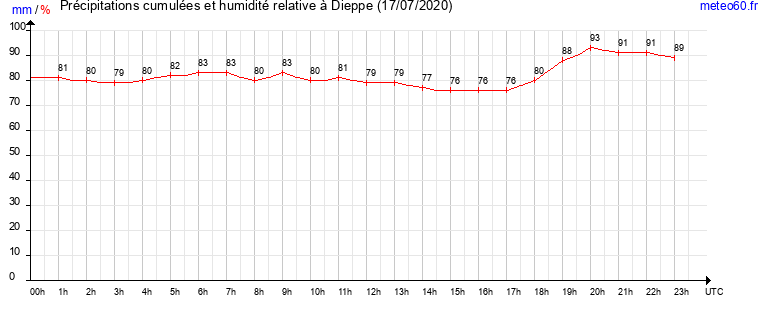 cumul des precipitations