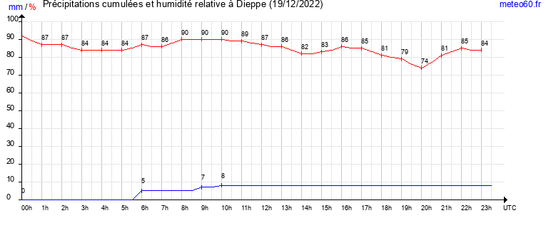 cumul des precipitations