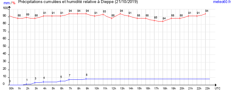 cumul des precipitations