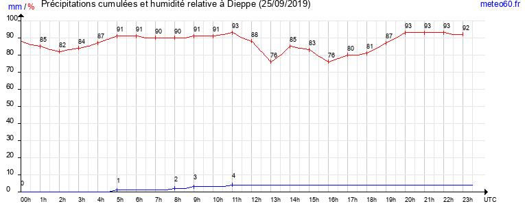 cumul des precipitations