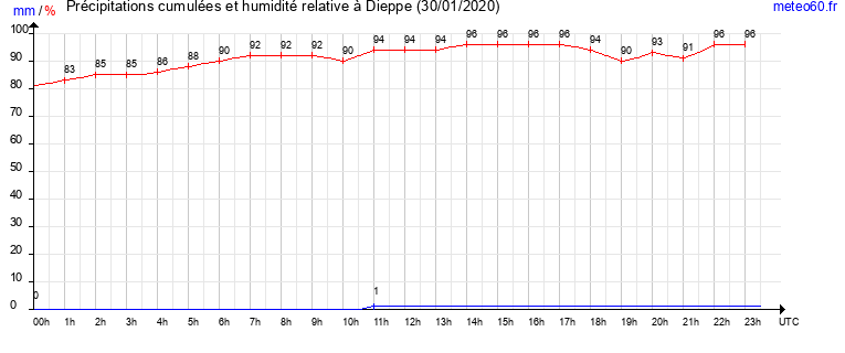 cumul des precipitations