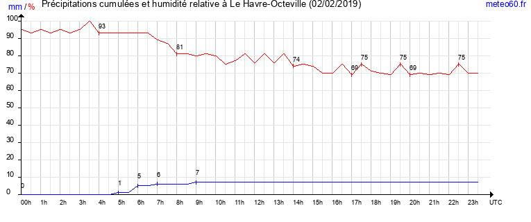 cumul des precipitations