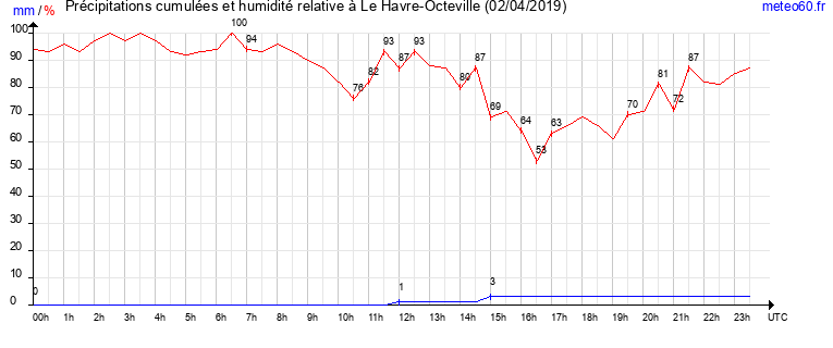 cumul des precipitations