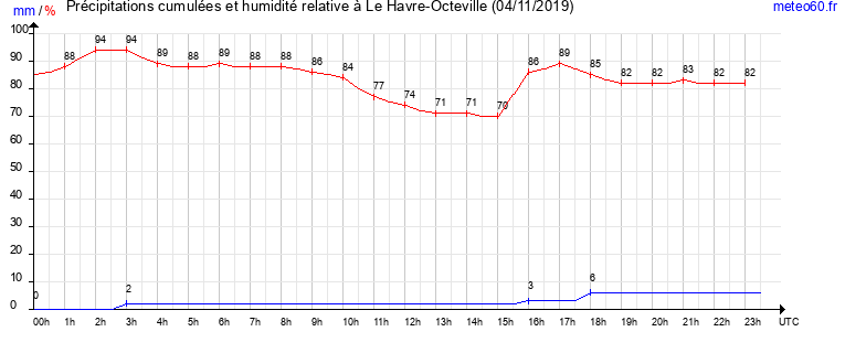 cumul des precipitations