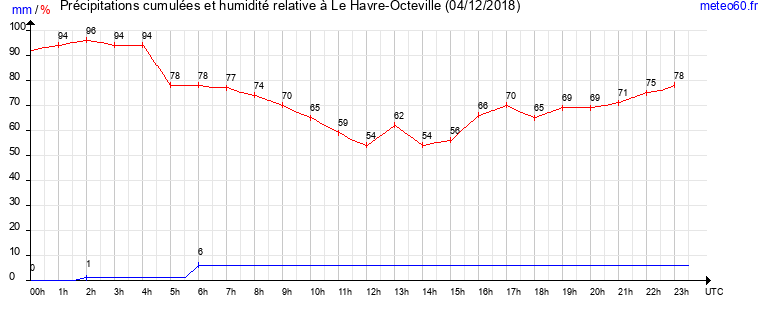 cumul des precipitations