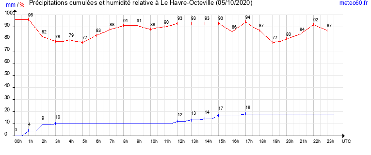 cumul des precipitations