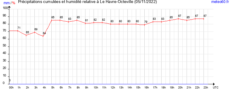 cumul des precipitations