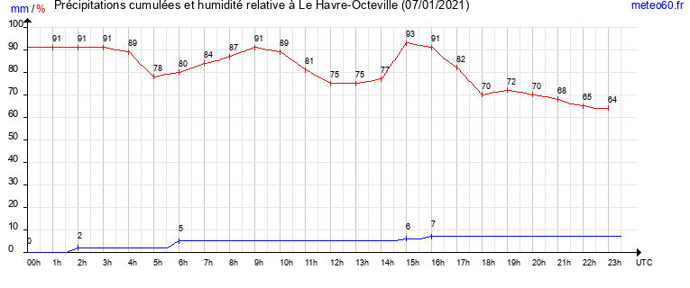 cumul des precipitations