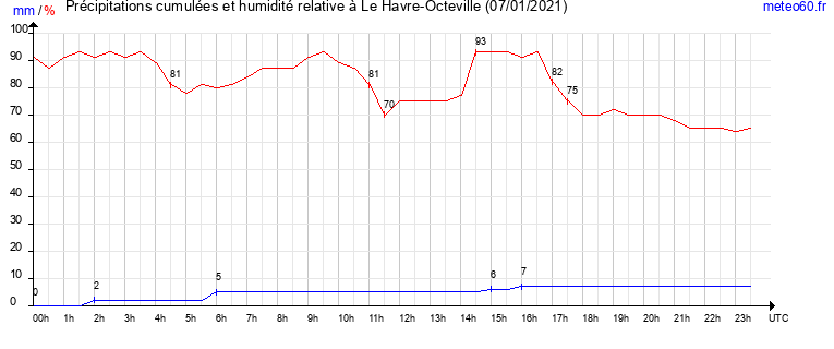 cumul des precipitations