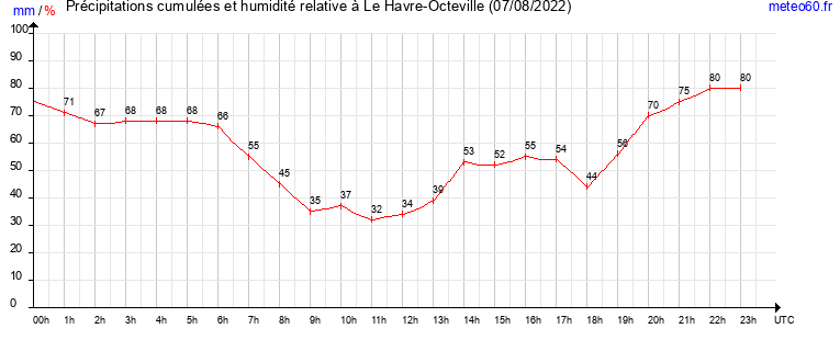 cumul des precipitations