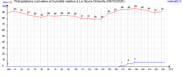 cumul des precipitations