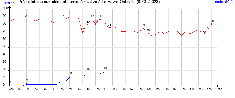 cumul des precipitations