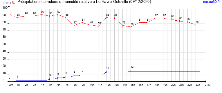 cumul des precipitations