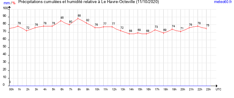 cumul des precipitations