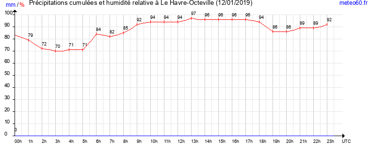 cumul des precipitations