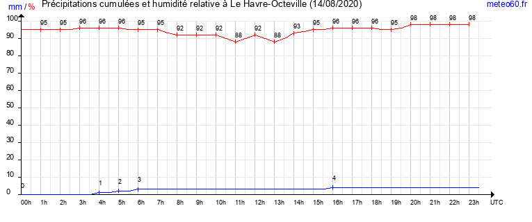 cumul des precipitations