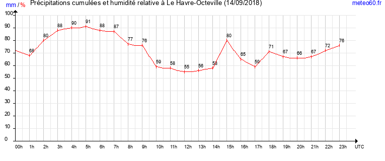 cumul des precipitations