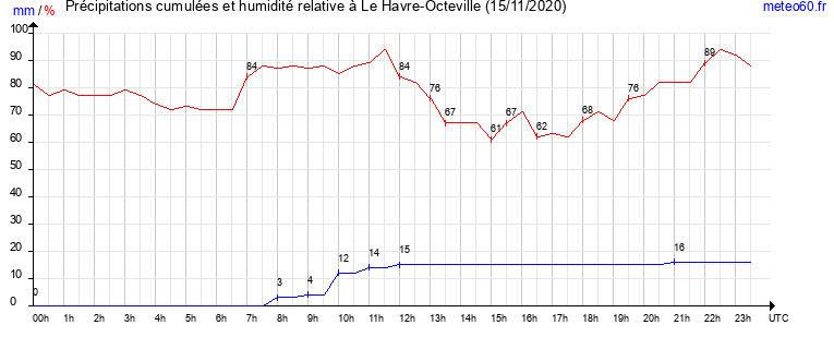 cumul des precipitations