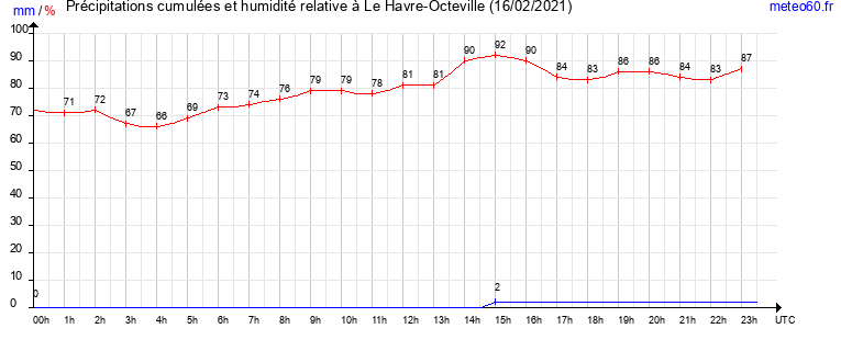 cumul des precipitations