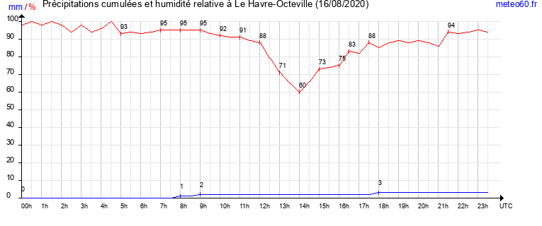 cumul des precipitations