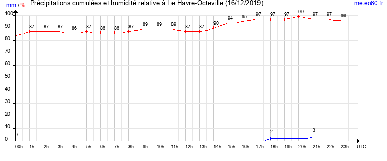 cumul des precipitations