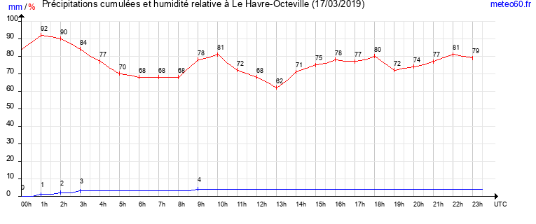 cumul des precipitations