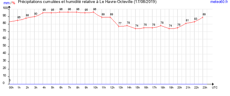 cumul des precipitations